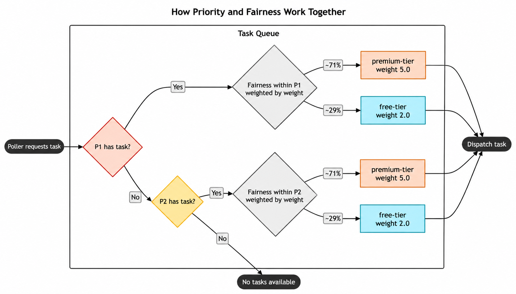 Flowchart of how Priority and Fairness combine: poller checks priority levels in order, then within each level Fairness selects a virtual queue weighted by fairness weight